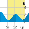 Tide chart for Bight, Cape Lookout, North Carolina on 2022/06/6