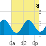 Tide chart for Bight, Cape Lookout, North Carolina on 2022/06/8