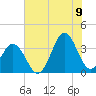 Tide chart for Bight, Cape Lookout, North Carolina on 2022/07/9