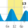 Tide chart for Bight, Cape Lookout, North Carolina on 2022/09/13