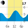 Tide chart for Bight, Cape Lookout, North Carolina on 2022/09/17