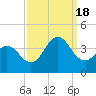 Tide chart for Bight, Cape Lookout, North Carolina on 2022/09/18