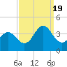 Tide chart for Bight, Cape Lookout, North Carolina on 2022/09/19