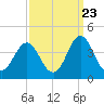 Tide chart for Bight, Cape Lookout, North Carolina on 2022/09/23