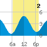 Tide chart for Bight, Cape Lookout, North Carolina on 2022/09/2