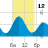 Tide chart for Bight, Cape Lookout, North Carolina on 2022/11/12