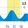 Tide chart for Bight, Cape Lookout, North Carolina on 2022/11/13