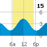 Tide chart for Bight, Cape Lookout, North Carolina on 2022/11/15
