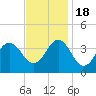 Tide chart for Bight, Cape Lookout, North Carolina on 2022/11/18