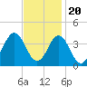 Tide chart for Bight, Cape Lookout, North Carolina on 2022/11/20