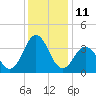 Tide chart for Bight, Cape Lookout, North Carolina on 2022/12/11