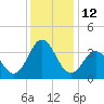 Tide chart for Bight, Cape Lookout, North Carolina on 2022/12/12
