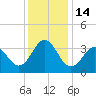 Tide chart for Bight, Cape Lookout, North Carolina on 2022/12/14