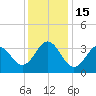 Tide chart for Bight, Cape Lookout, North Carolina on 2022/12/15