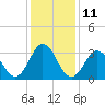 Tide chart for Bight, Cape Lookout, North Carolina on 2023/01/11