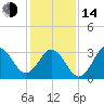 Tide chart for Bight, Cape Lookout, North Carolina on 2023/01/14