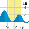 Tide chart for Bight, Cape Lookout, North Carolina on 2023/01/18