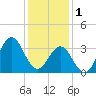 Tide chart for Bight, Cape Lookout, North Carolina on 2023/01/1