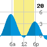 Tide chart for Bight, Cape Lookout, North Carolina on 2023/01/20