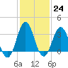 Tide chart for Bight, Cape Lookout, North Carolina on 2023/01/24