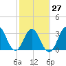 Tide chart for Bight, Cape Lookout, North Carolina on 2023/01/27