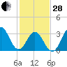 Tide chart for Bight, Cape Lookout, North Carolina on 2023/01/28