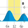 Tide chart for Bight, Cape Lookout, North Carolina on 2023/01/8