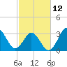 Tide chart for Bight, Cape Lookout, North Carolina on 2023/02/12