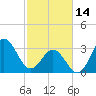 Tide chart for Bight, Cape Lookout, North Carolina on 2023/02/14