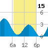 Tide chart for Bight, Cape Lookout, North Carolina on 2023/02/15