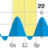 Tide chart for Bight, Cape Lookout, North Carolina on 2023/02/22