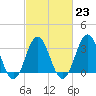 Tide chart for Bight, Cape Lookout, North Carolina on 2023/02/23
