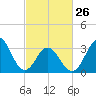 Tide chart for Bight, Cape Lookout, North Carolina on 2023/02/26