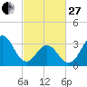 Tide chart for Bight, Cape Lookout, North Carolina on 2023/02/27