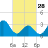 Tide chart for Bight, Cape Lookout, North Carolina on 2023/02/28