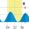 Tide chart for Bight, Cape Lookout, North Carolina on 2023/02/8