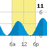 Tide chart for Bight, Cape Lookout, North Carolina on 2023/03/11