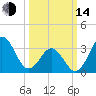 Tide chart for Bight, Cape Lookout, North Carolina on 2023/03/14