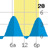 Tide chart for Bight, Cape Lookout, North Carolina on 2023/03/20