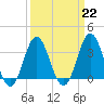 Tide chart for Bight, Cape Lookout, North Carolina on 2023/03/22