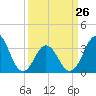 Tide chart for Bight, Cape Lookout, North Carolina on 2023/03/26