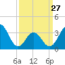 Tide chart for Bight, Cape Lookout, North Carolina on 2023/03/27