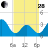 Tide chart for Bight, Cape Lookout, North Carolina on 2023/03/28
