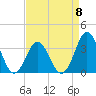 Tide chart for Bight, Cape Lookout, North Carolina on 2023/04/8
