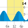 Tide chart for Bight, Cape Lookout, North Carolina on 2023/05/14
