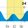 Tide chart for Bight, Cape Lookout, North Carolina on 2023/05/24