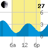 Tide chart for Bight, Cape Lookout, North Carolina on 2023/05/27