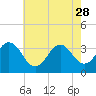 Tide chart for Bight, Cape Lookout, North Carolina on 2023/05/28