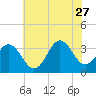 Tide chart for Bight, Cape Lookout, North Carolina on 2023/06/27
