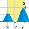 Tide chart for Bight, Cape Lookout, North Carolina on 2023/07/2